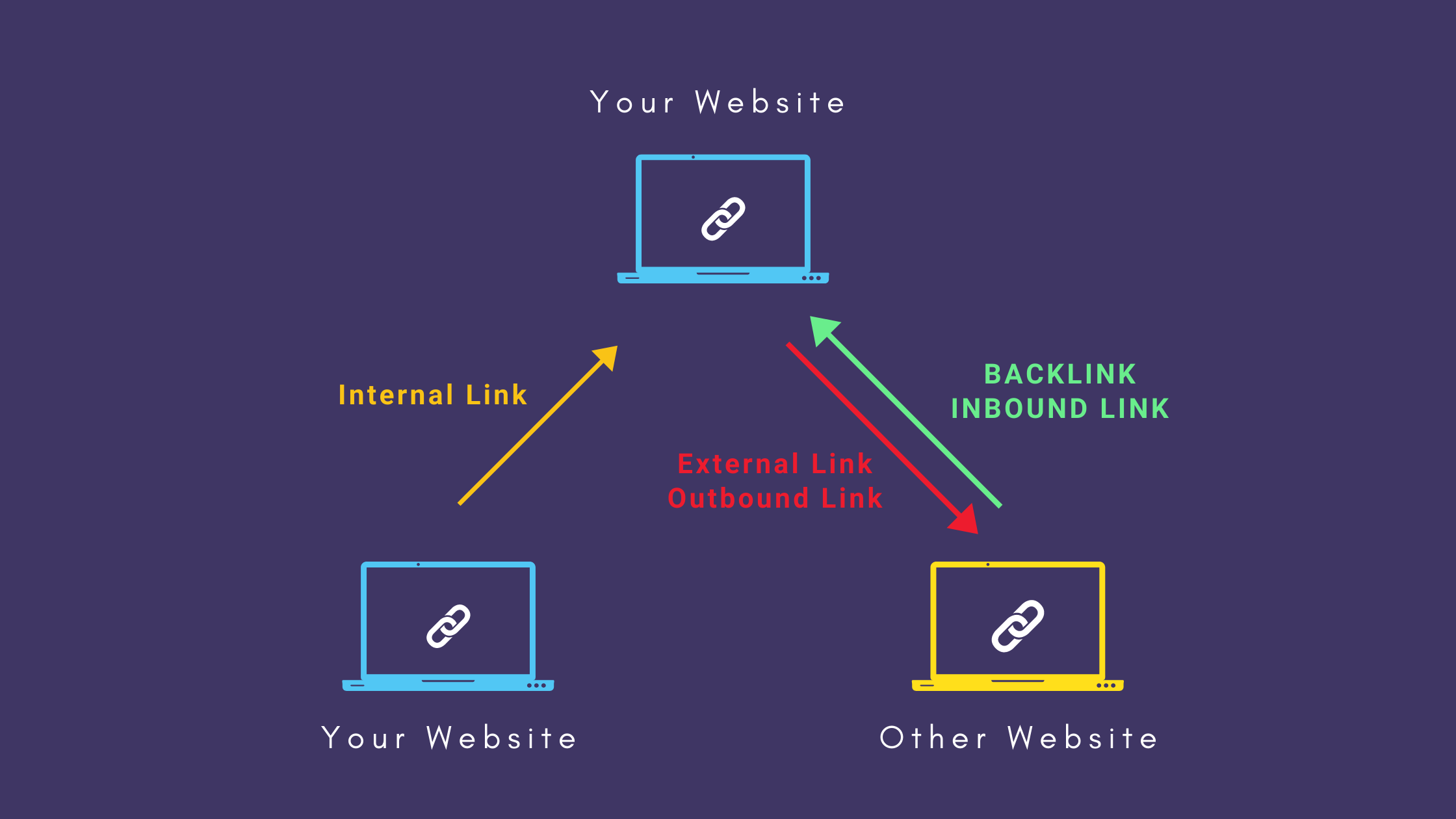 一张图理清反向链接(Backlinks)、外部链接和内部链接