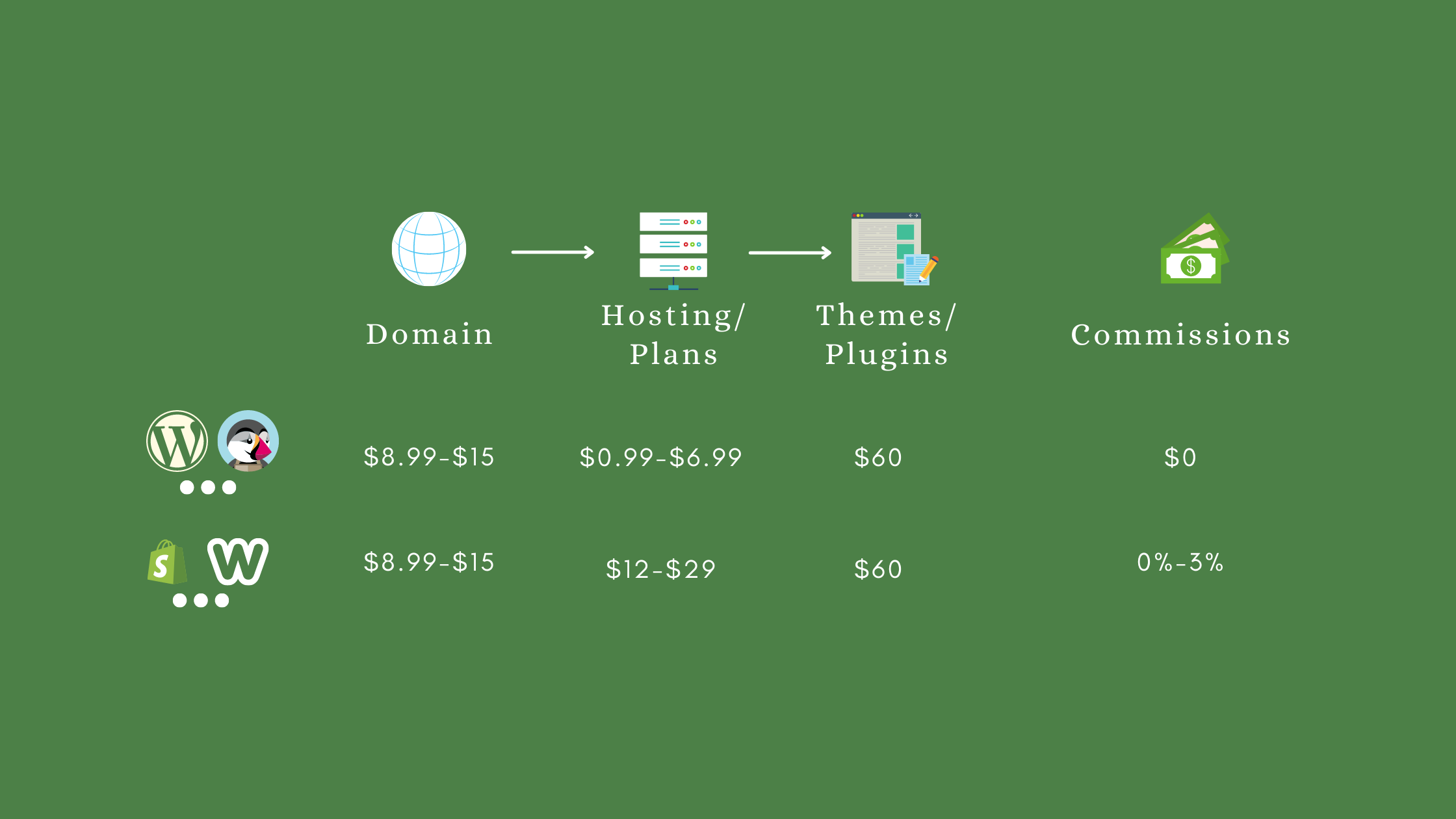 building website fees