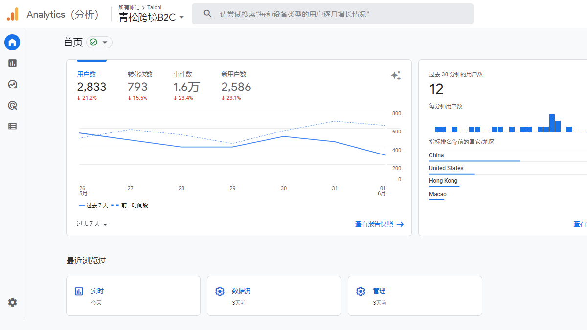 关于Google Analytics，跨境电商独立站需要吗？(谷歌分析一)
