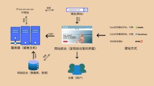 自建独立站之前看一张图了解一个网站的基本结构