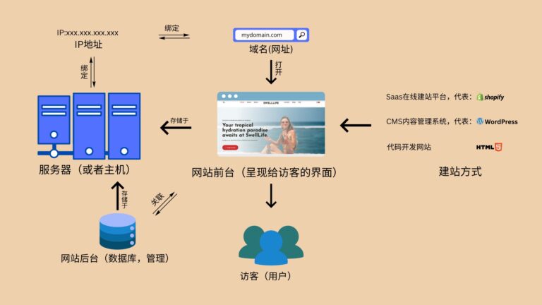 自建独立站之前看一张图了解一个网站的基本结构